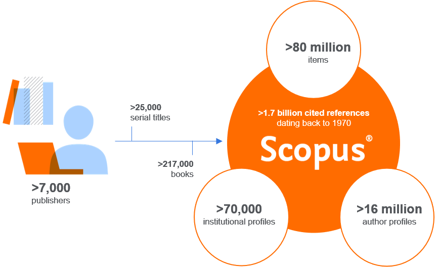 Read more about the article Scopus menyediakan konten dan kualitas data yang tak tertandingi, dengan alat pencarian dan analitik yang unggul